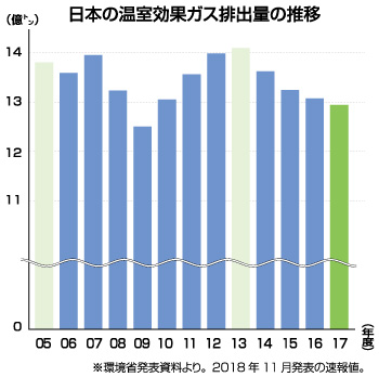 日本の温室効果ガス排出量の推移