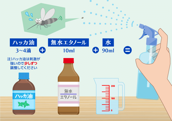 スプレーボトルと材料内訳　ハッカ油：3～4滴、無水エタノール：10ml、水：90ml ※ハッカ油は刺激が強いので少しずつ試して調整してください