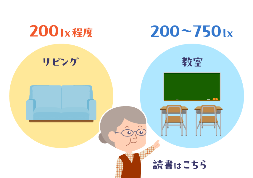 リビングは200 lx、教室は200～750 lx。読書は教室程度の明るさが適切！